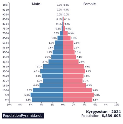 Kyrgyzstan Population 2024 (Live) .